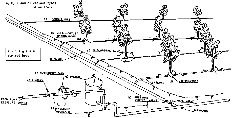 système d'irrigation schéma
